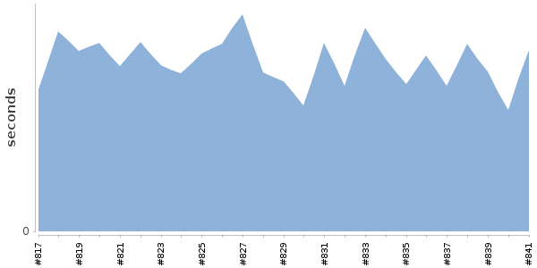 [Duration graph]