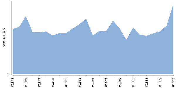[Duration graph]