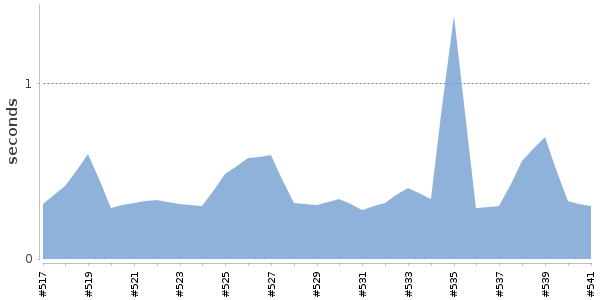 [Duration graph]