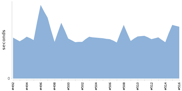 [Duration graph]