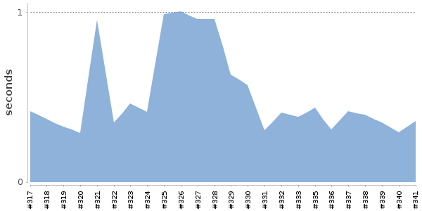 [Duration graph]