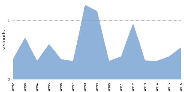 [Duration graph]