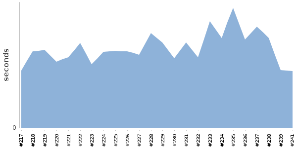 [Duration graph]