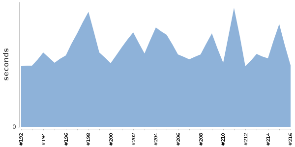 [Duration graph]