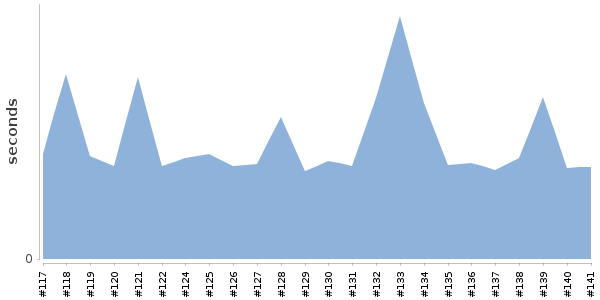 [Duration graph]