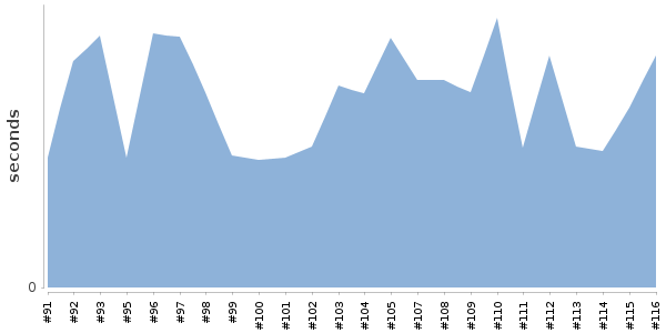 [Duration graph]