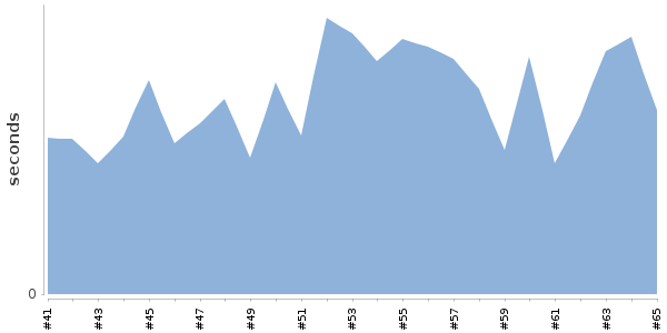 [Duration graph]