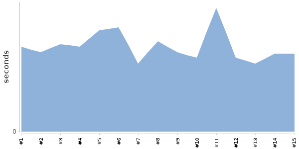 [Duration graph]
