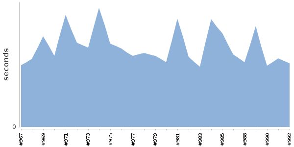 [Duration graph]