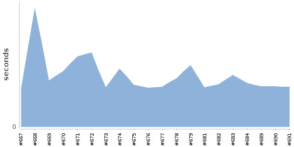[Duration graph]