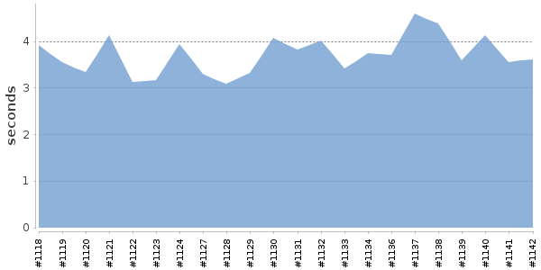 [Duration graph]