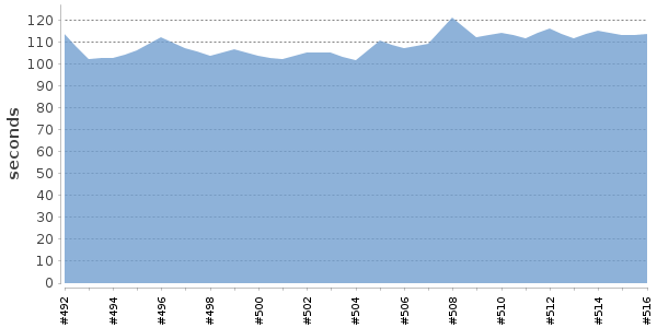 [Duration graph]