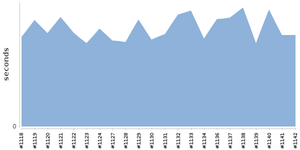 [Duration graph]