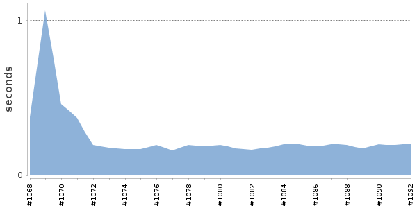 [Duration graph]