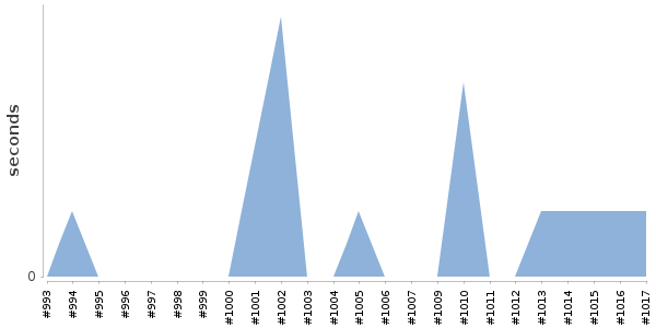 [Duration graph]