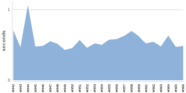 [Duration graph]