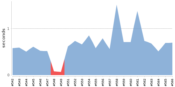 [Duration graph]