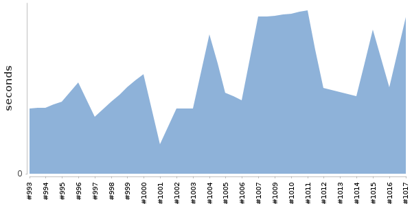 [Duration graph]