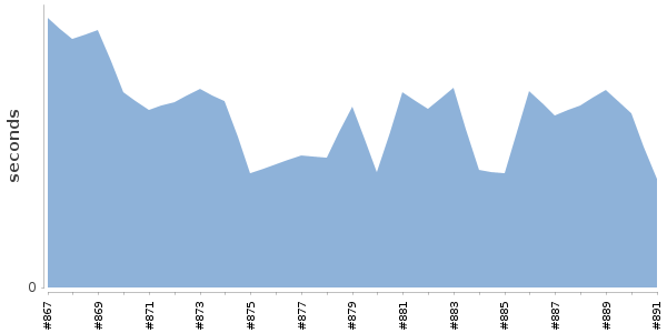 [Duration graph]
