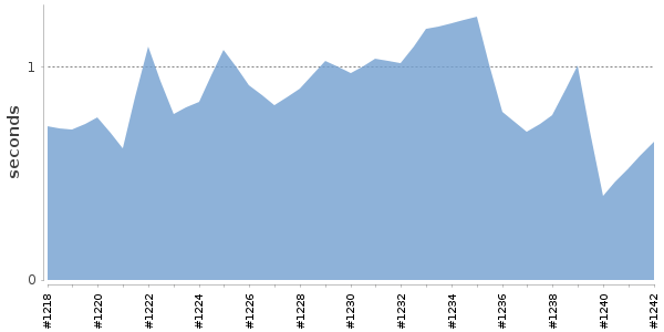 [Duration graph]