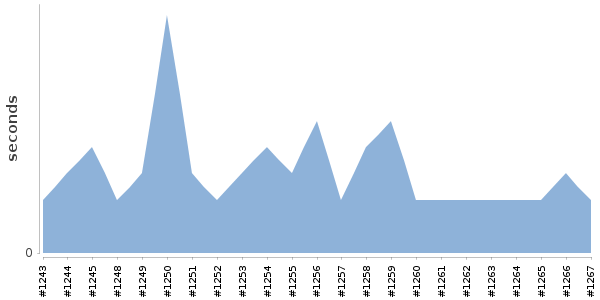 [Duration graph]