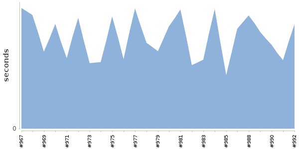 [Duration graph]