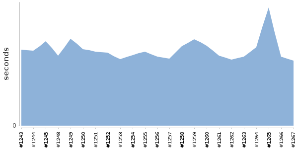 [Duration graph]