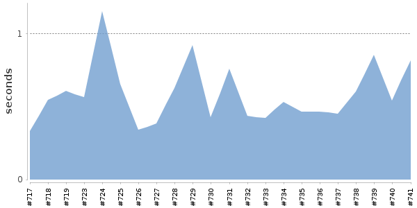 [Duration graph]