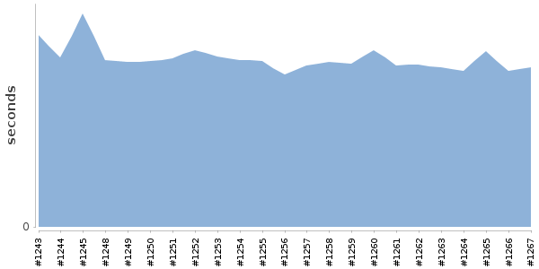 [Duration graph]