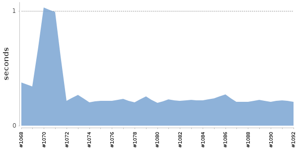 [Duration graph]
