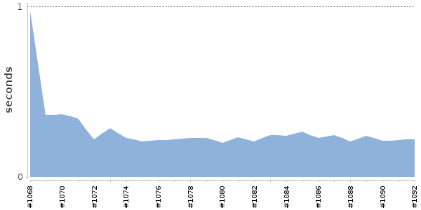 [Duration graph]
