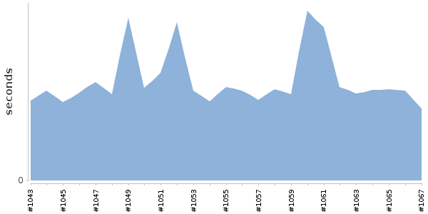 [Duration graph]