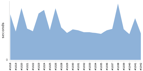[Duration graph]