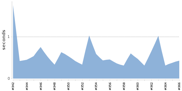 [Duration graph]