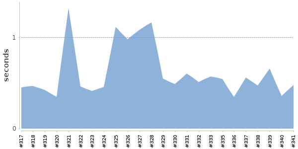 [Duration graph]