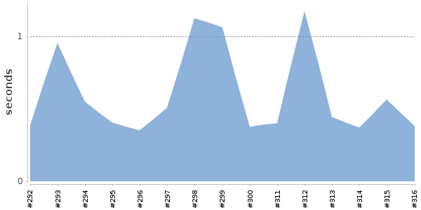 [Duration graph]