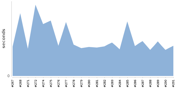 [Duration graph]