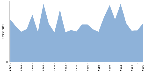 [Duration graph]