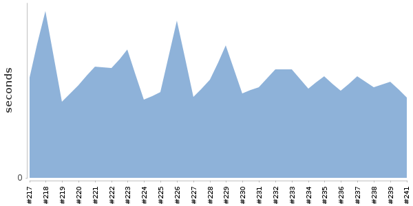 [Duration graph]