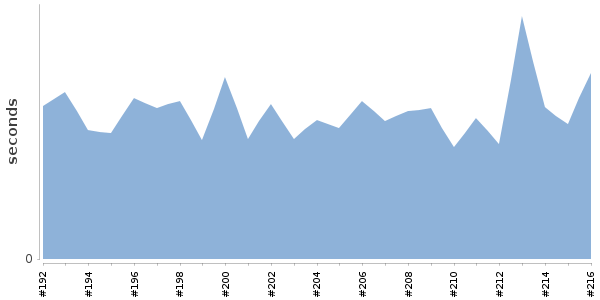 [Duration graph]