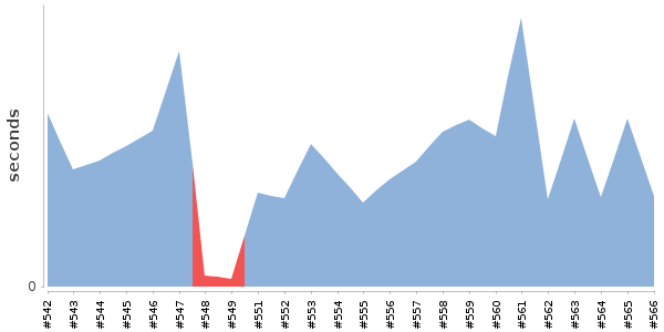[Duration graph]