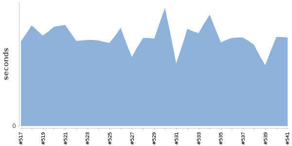 [Duration graph]