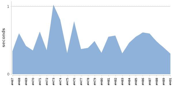 [Duration graph]