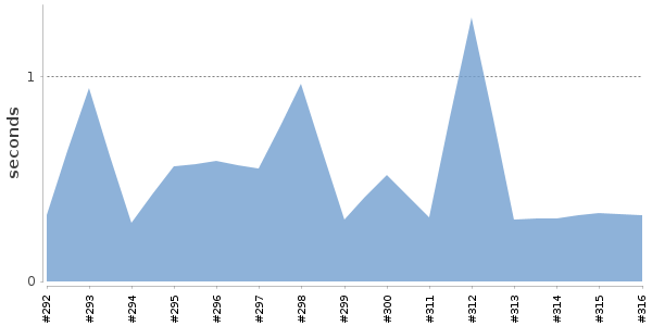 [Duration graph]