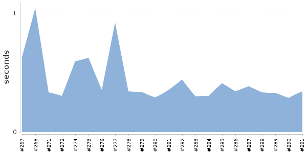 [Duration graph]