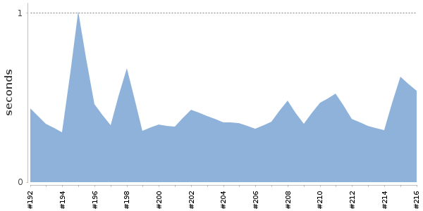 [Duration graph]