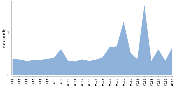 [Duration graph]