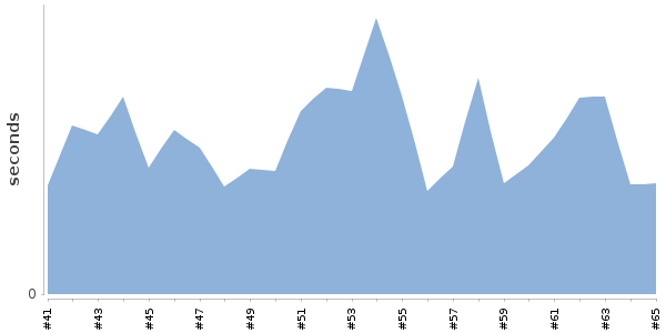 [Duration graph]