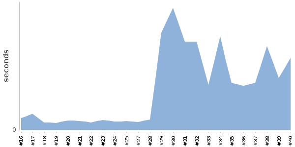 [Duration graph]