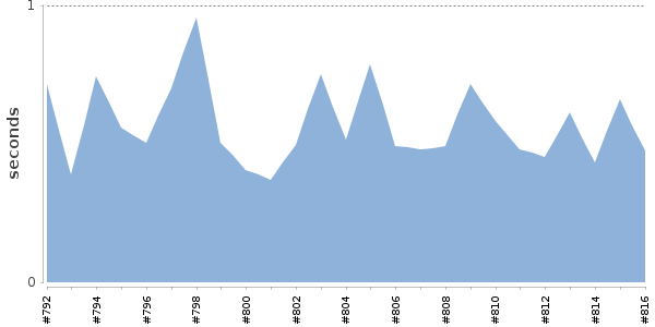 [Duration graph]